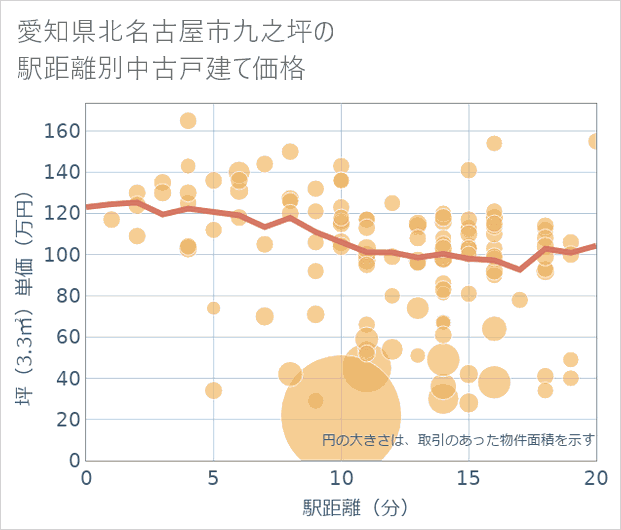 愛知県北名古屋市九之坪の徒歩距離別の中古戸建て坪単価