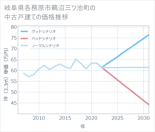 岐阜県各務原市鵜沼三ツ池町の中古戸建て価格推移