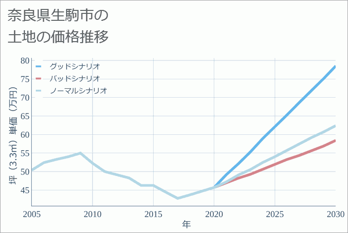 奈良県生駒市の土地価格推移