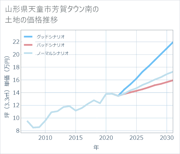 山形県天童市芳賀タウン南の土地価格推移