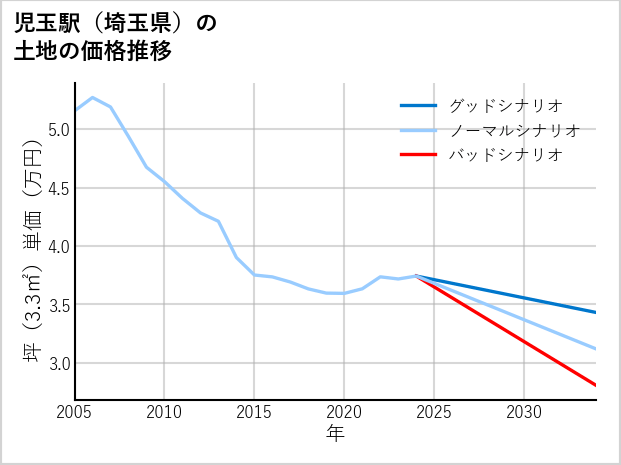 児玉駅（埼玉県）の土地価格推移
