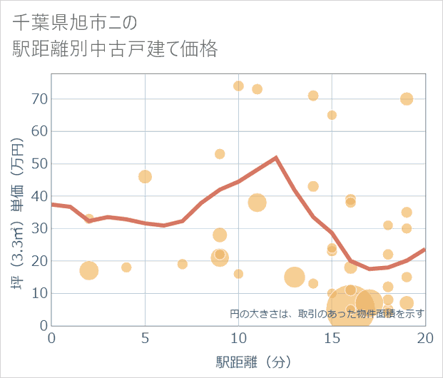 千葉県旭市ニの徒歩距離別の中古戸建て坪単価