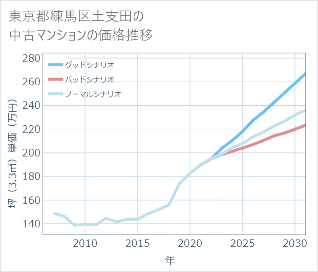 東京都練馬区土支田の中古マンション価格推移