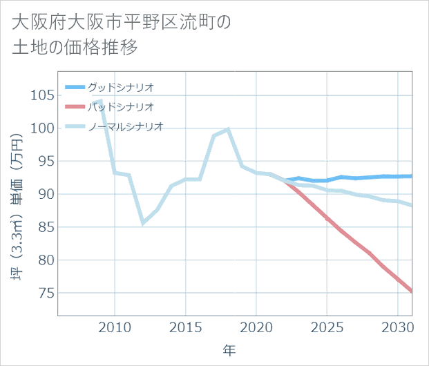 大阪府大阪市平野区流町の土地価格推移