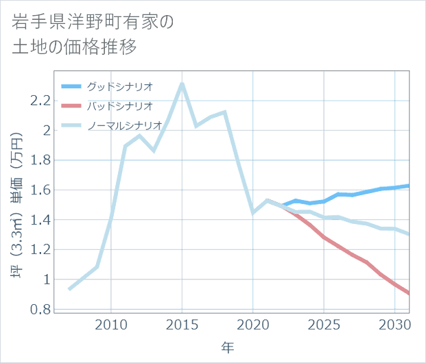 岩手県洋野町有家の土地価格推移