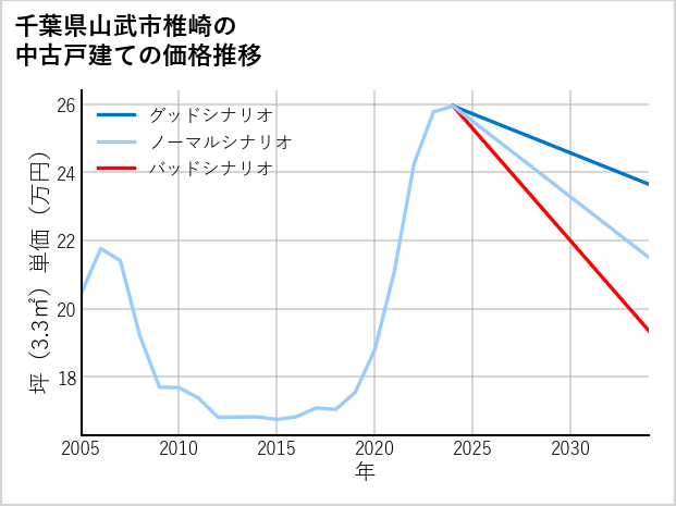 千葉県山武市椎崎の中古戸建て価格推移