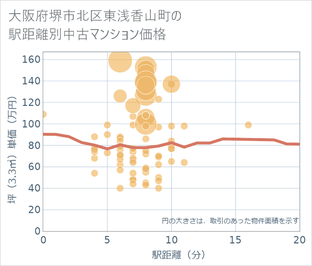 大阪府堺市北区東浅香山町の徒歩距離別の中古マンション坪単価