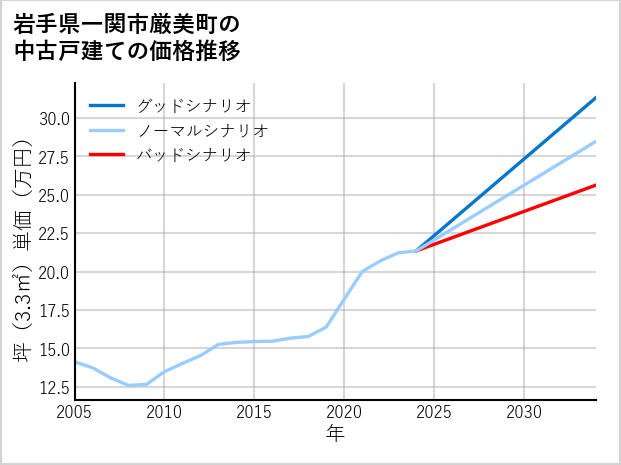 岩手県一関市厳美町の中古戸建て価格推移