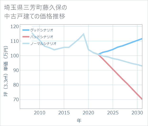 埼玉県三芳町藤久保の中古戸建て価格推移