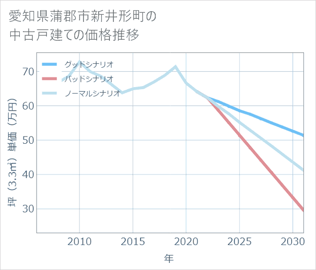 愛知県蒲郡市新井形町の中古戸建て価格推移
