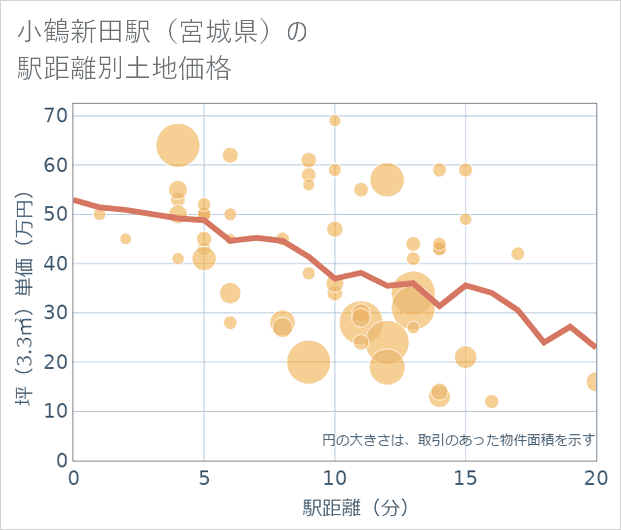 小鶴新田駅(宮城県)の徒歩距離別の土地坪単価