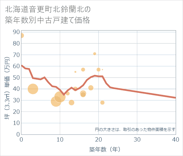 北海道音更町北鈴蘭北の築年数別の中古戸建て坪単価