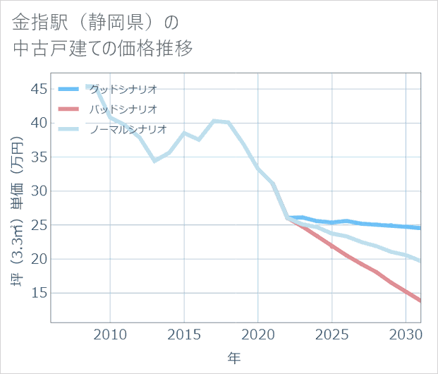 金指駅(静岡県)の中古戸建て価格推移