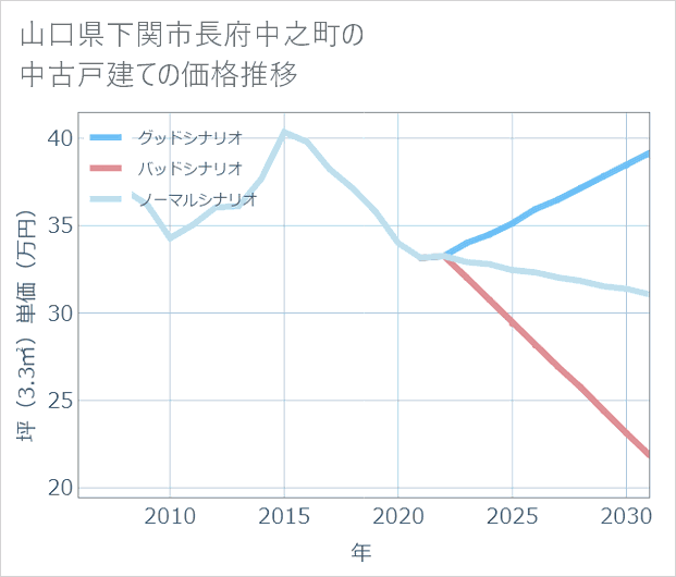 山口県下関市長府中之町の中古戸建て価格推移