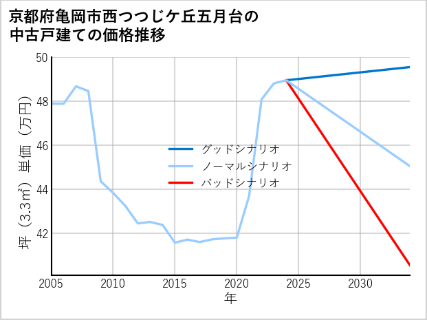 京都府亀岡市西つつじケ丘五月台の中古戸建て価格推移