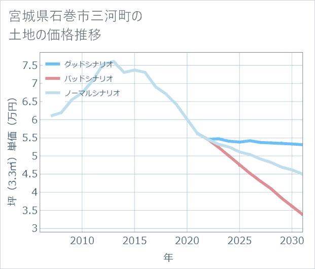 宮城県石巻市三河町の土地価格推移