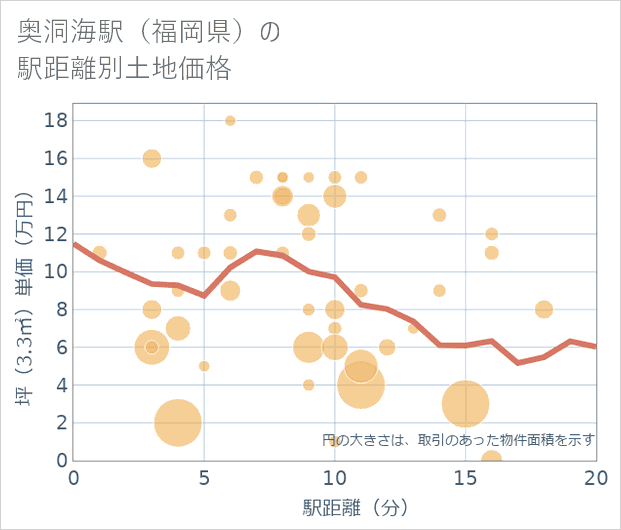 奥洞海駅(福岡県)の徒歩距離別の土地坪単価