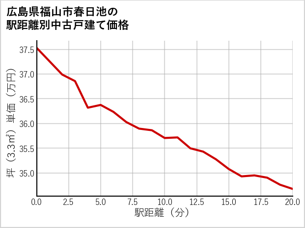 広島県福山市春日池の徒歩距離別の中古戸建て坪単価