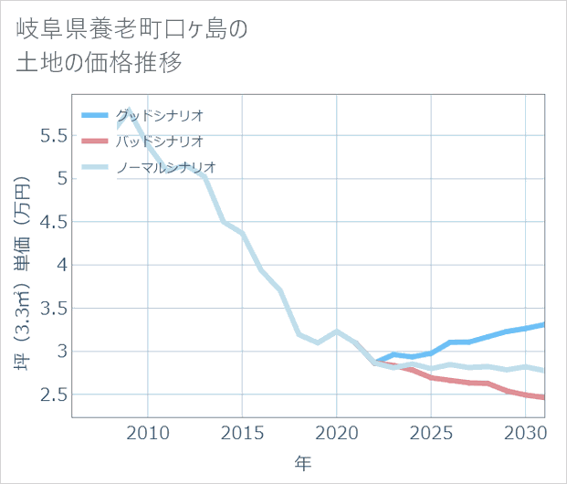 岐阜県養老町口ケ島の土地価格推移