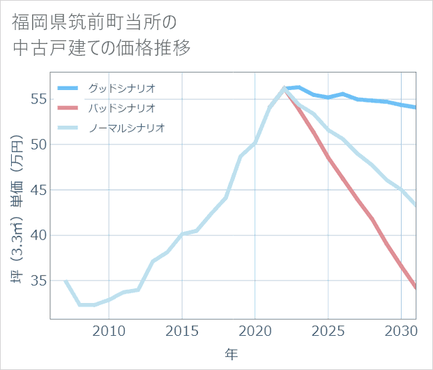 福岡県筑前町当所の中古戸建て価格推移