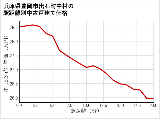 兵庫県豊岡市出石町中村の徒歩距離別の中古戸建て坪単価