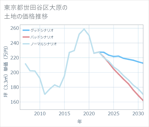 東京都世田谷区大原の土地価格推移