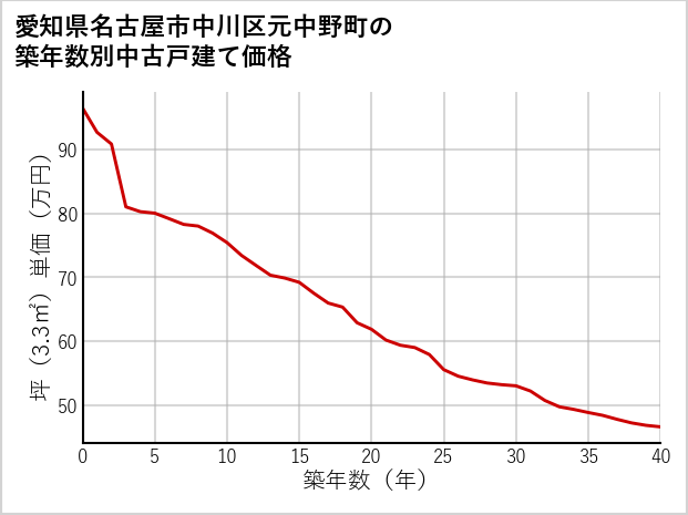 愛知県名古屋市中川区元中野町の築年数別の中古戸建て坪単価