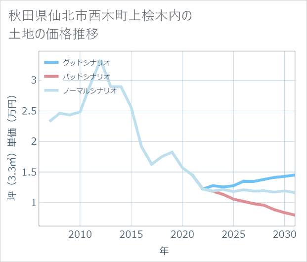 秋田県仙北市西木町上桧木内の土地価格推移