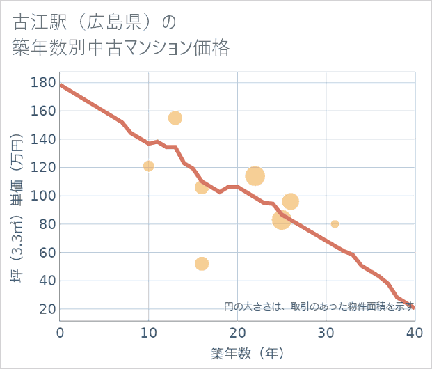 古江駅(広島県)の築年数別の中古マンション坪単価