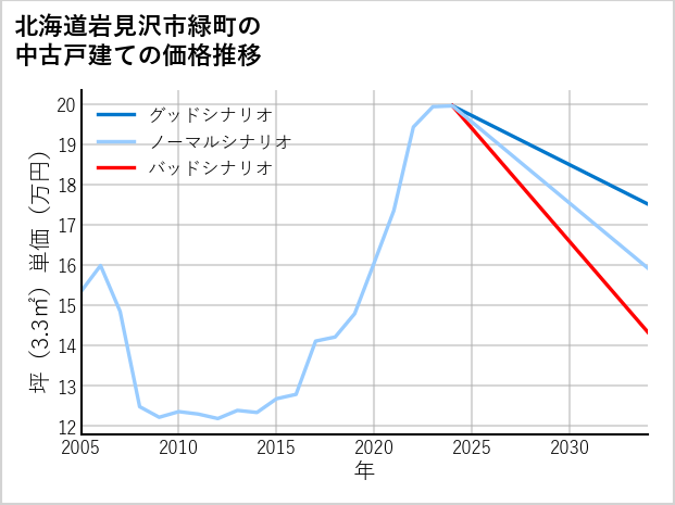 北海道岩見沢市緑町の中古戸建て価格推移