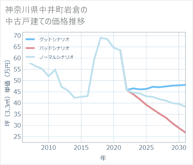神奈川県中井町岩倉の中古戸建て価格推移