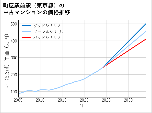 町屋駅前駅（東京都）の中古マンション価格推移