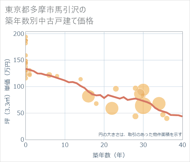 東京都多摩市馬引沢の築年数別の中古戸建て坪単価