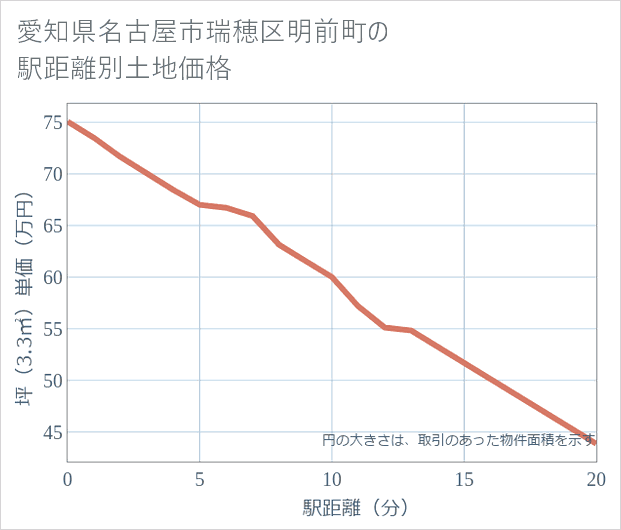 愛知県名古屋市瑞穂区明前町の徒歩距離別の土地坪単価