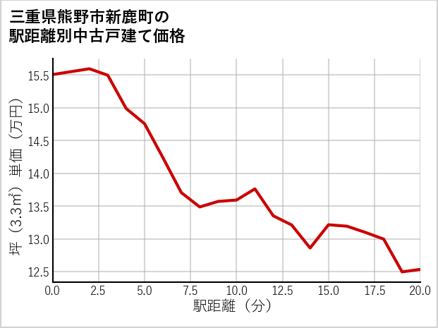 三重県熊野市新鹿町の徒歩距離別の中古戸建て坪単価