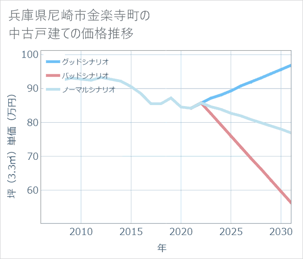 兵庫県尼崎市金楽寺町の中古戸建て価格推移