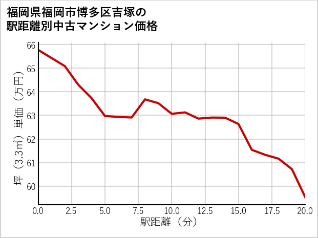 福岡県福岡市博多区吉塚の徒歩距離別の中古マンション坪単価