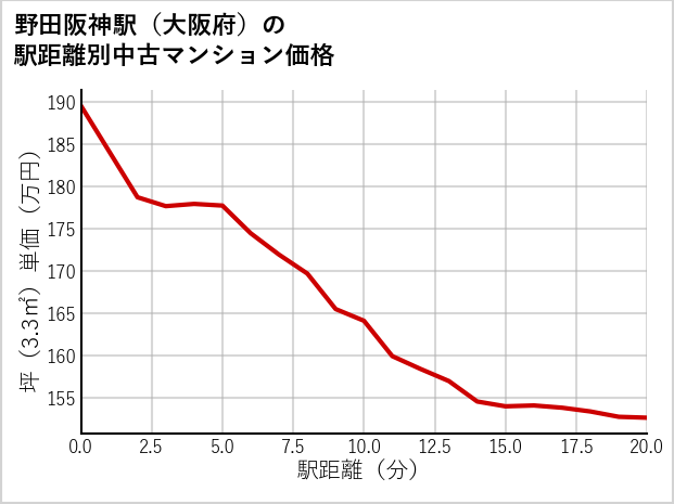 野田阪神駅（大阪府）の徒歩距離別の中古マンション坪単価
