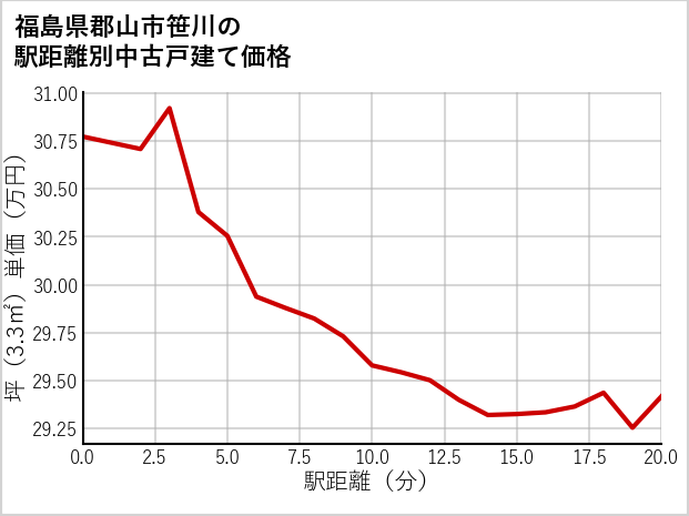 福島県郡山市笹川の徒歩距離別の中古戸建て坪単価