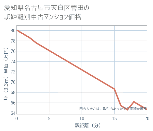 愛知県名古屋市天白区菅田の徒歩距離別の中古マンション坪単価