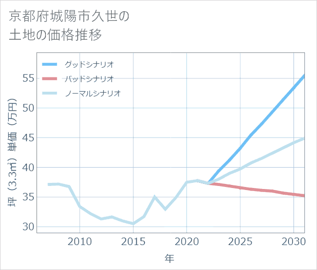 京都府城陽市久世の土地価格推移