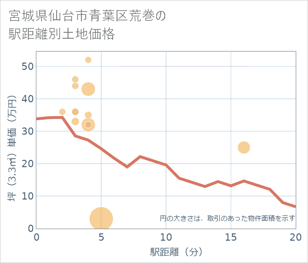 宮城県仙台市青葉区荒巻の徒歩距離別の土地坪単価