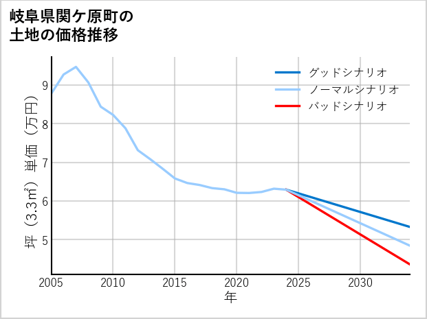 岐阜県関ケ原町の土地価格推移