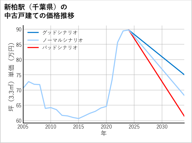 新柏駅（千葉県）の中古戸建て価格推移