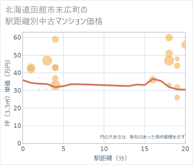 北海道函館市末広町の徒歩距離別の中古マンション坪単価