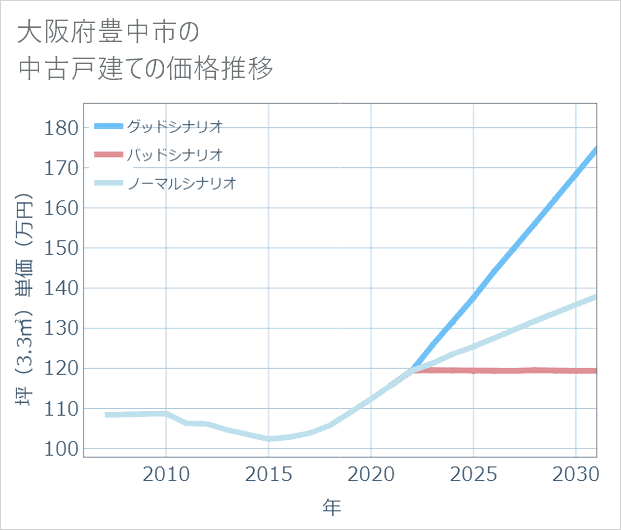 大阪府豊中市の中古戸建て価格推移