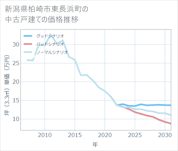 新潟県柏崎市東長浜町の中古戸建て価格推移