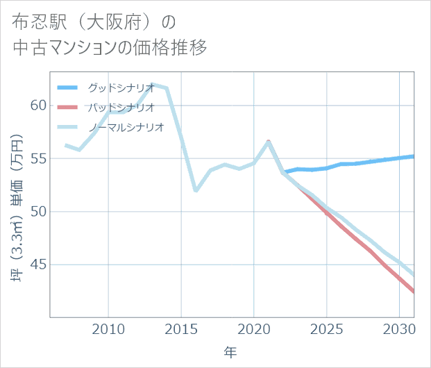 布忍駅(大阪府)の中古マンション価格推移