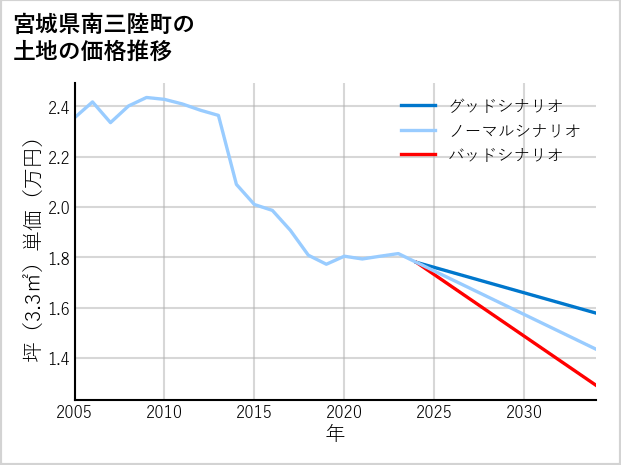 宮城県南三陸町の土地価格推移