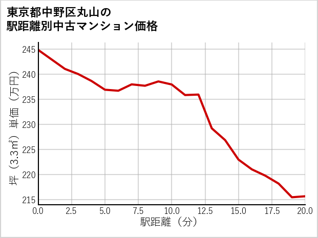 東京都中野区丸山の徒歩距離別の中古マンション坪単価